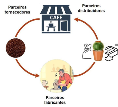 Tecnologia Sustentável: Jovem Transforma Borra de Café em Produtos Biodegradáveis