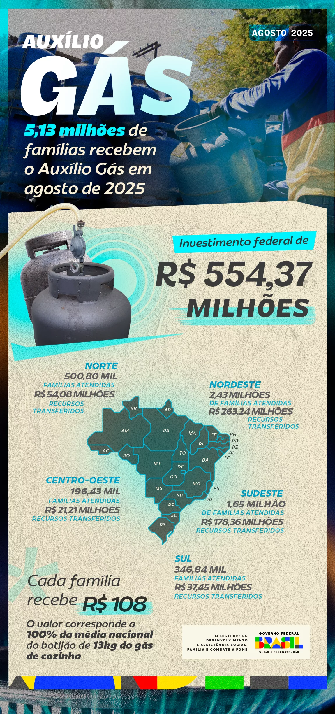 auxilio gas 1 - Auxílio Gás de R$ 108 começa a ser pago para milhões de famílias em agosto