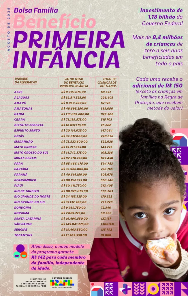 bolsa familia 3 - Calendário do Bolsa Família de Agosto: pagamentos iniciam com valor médio de R$ 671