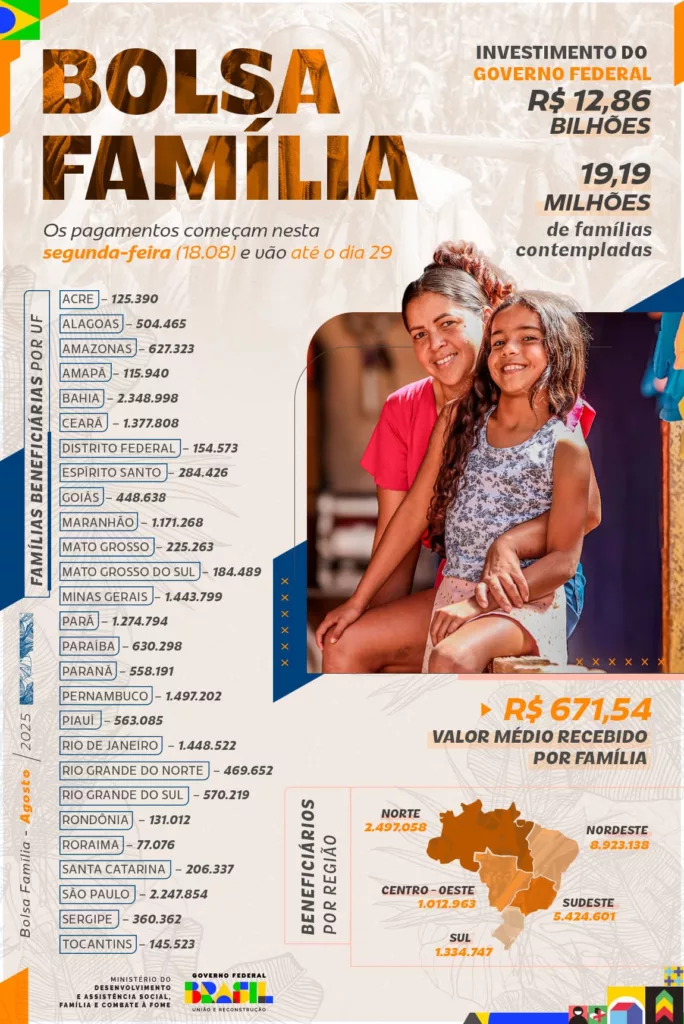 bolsa familia 4 - Calendário do Bolsa Família de Agosto: pagamentos iniciam com valor médio de R$ 671